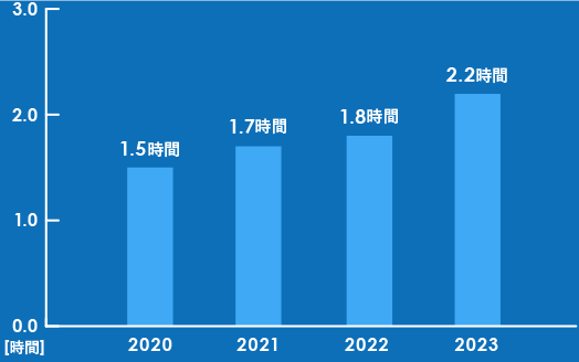 月平均残業のグラフ