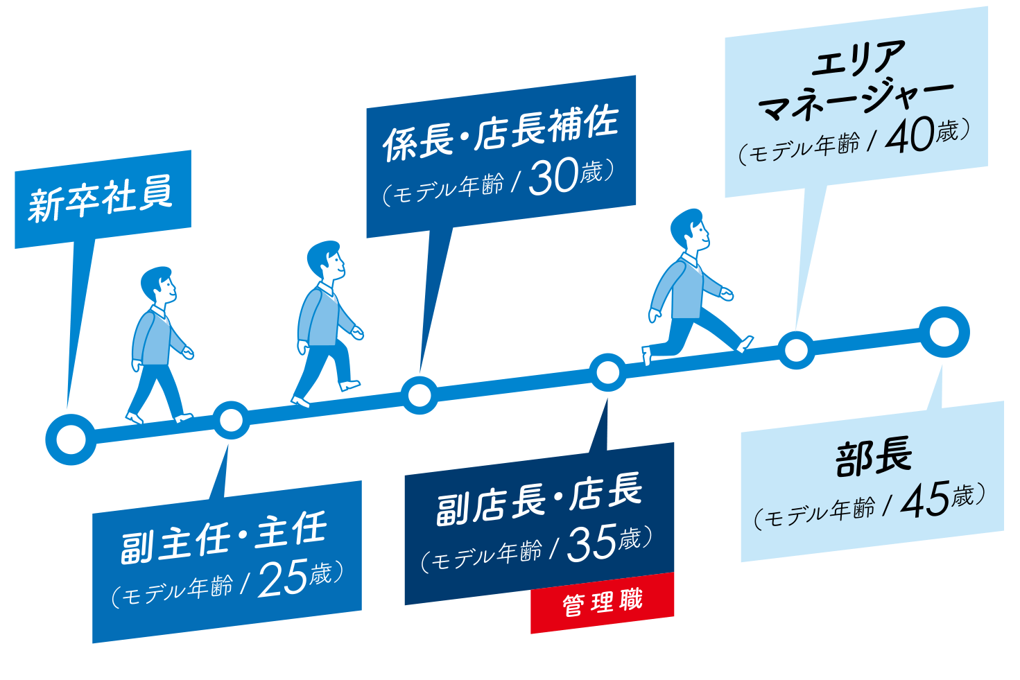 年齢 主任